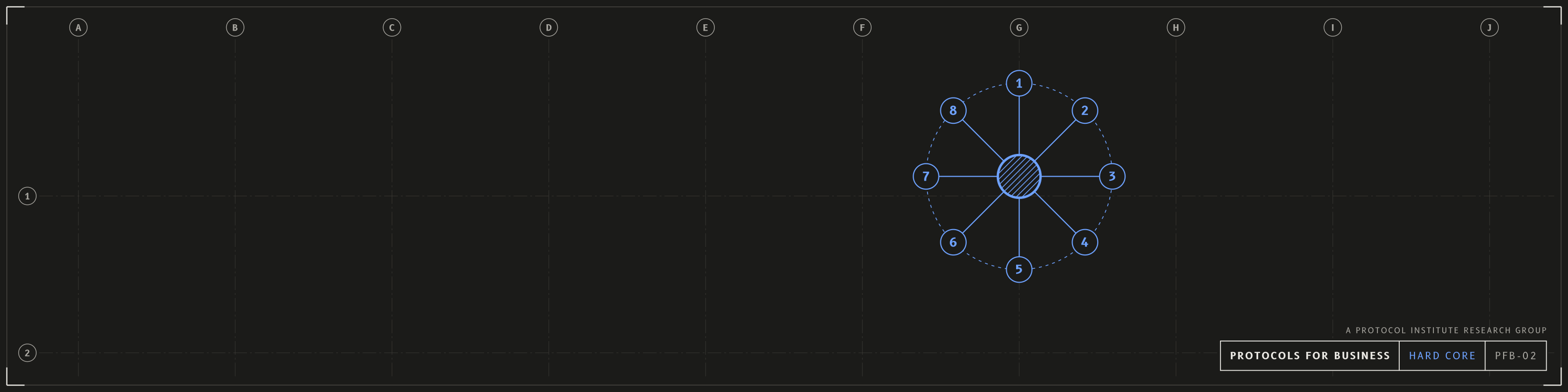 Hard core, linkedin profile banner, dark mode with a cobalt accent. A network that zooms into its centre, the hard core: eight protocols most companies share (signing authority, spending limits, payment approval, access rights, change control, data out, output checks, audit trail) around a hatched centre. Drawn as an architectural sheet with grid bubbles and a title block reading PROTOCOLS FOR BUSINESS.