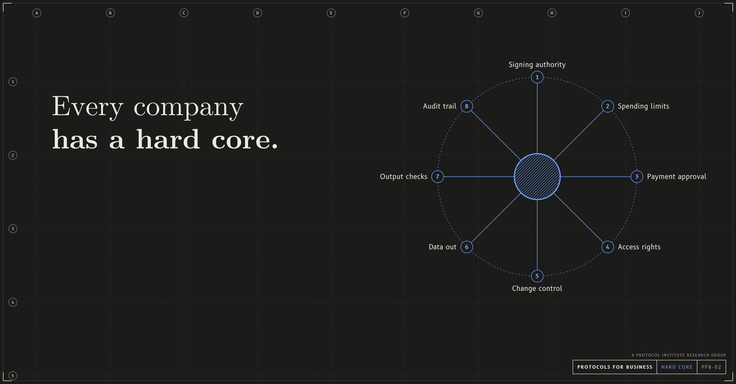 Hard core, link and post image (linkedin, x, slack), dark mode with a cobalt accent. A network that zooms into its centre, the hard core: eight protocols most companies share (signing authority, spending limits, payment approval, access rights, change control, data out, output checks, audit trail) around a hatched centre. Headline: “Every company has a hard core.” Drawn as an architectural sheet with grid bubbles and a title block reading PROTOCOLS FOR BUSINESS.