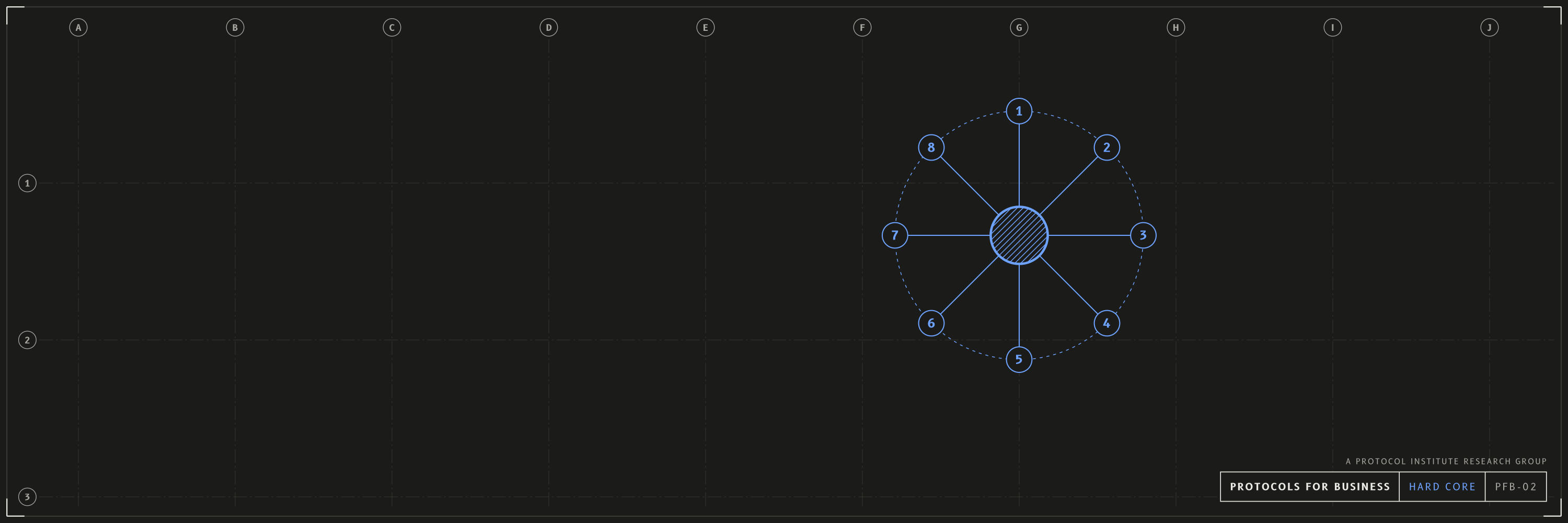 Hard core, x / bluesky header, dark mode with a cobalt accent. A network that zooms into its centre, the hard core: eight protocols most companies share (signing authority, spending limits, payment approval, access rights, change control, data out, output checks, audit trail) around a hatched centre. Drawn as an architectural sheet with grid bubbles and a title block reading PROTOCOLS FOR BUSINESS.