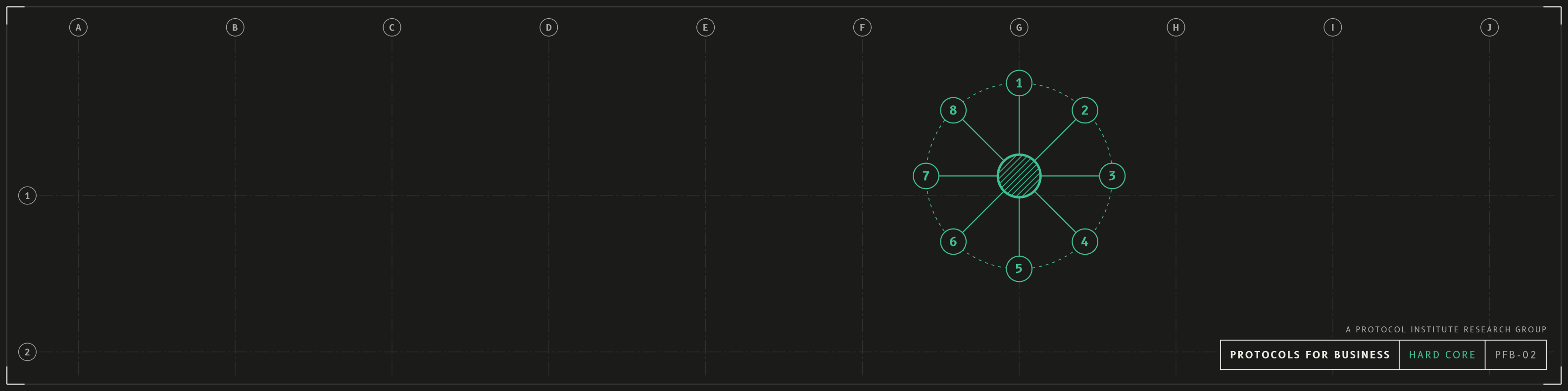 Hard core, linkedin profile banner, dark mode with a forest accent. A network that zooms into its centre, the hard core: eight protocols most companies share (signing authority, spending limits, payment approval, access rights, change control, data out, output checks, audit trail) around a hatched centre. Drawn as an architectural sheet with grid bubbles and a title block reading PROTOCOLS FOR BUSINESS.