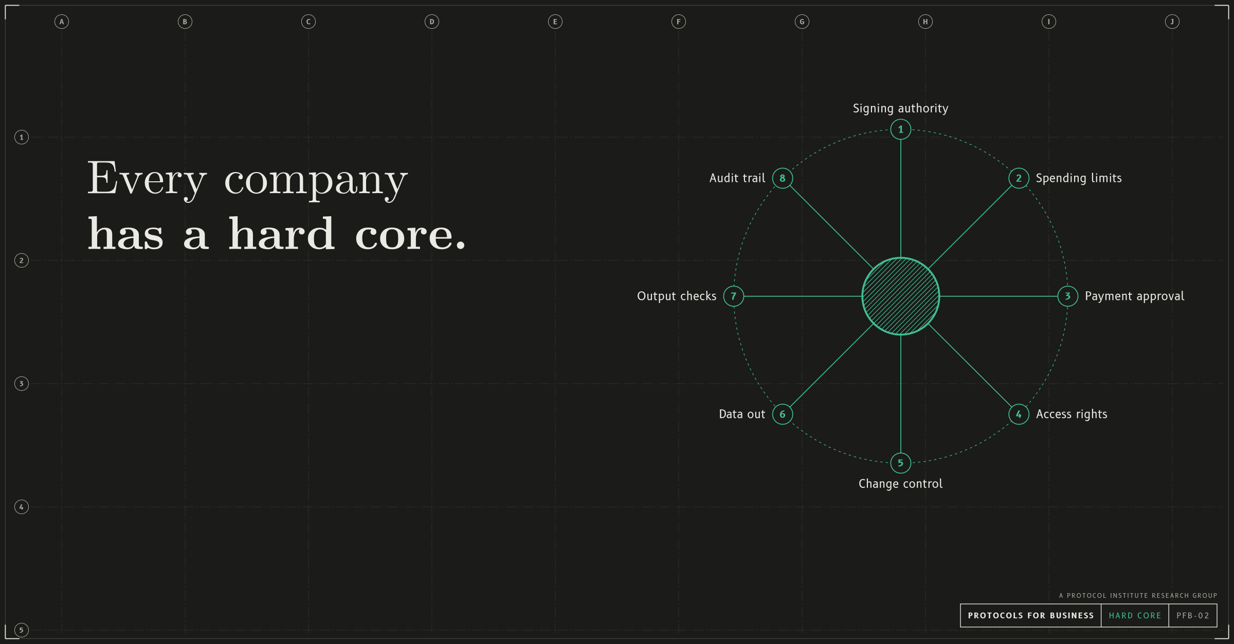Hard core, link and post image (linkedin, x, slack), dark mode with a forest accent. A network that zooms into its centre, the hard core: eight protocols most companies share (signing authority, spending limits, payment approval, access rights, change control, data out, output checks, audit trail) around a hatched centre. Headline: “Every company has a hard core.” Drawn as an architectural sheet with grid bubbles and a title block reading PROTOCOLS FOR BUSINESS.