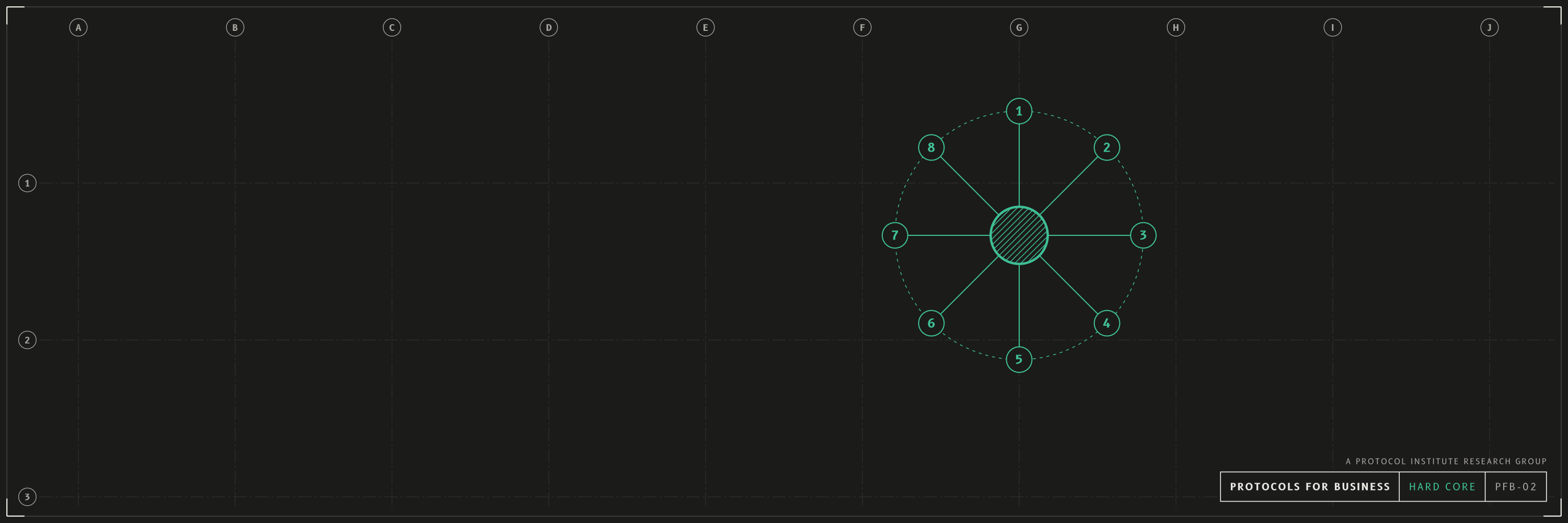 Hard core, x / bluesky header, dark mode with a forest accent. A network that zooms into its centre, the hard core: eight protocols most companies share (signing authority, spending limits, payment approval, access rights, change control, data out, output checks, audit trail) around a hatched centre. Drawn as an architectural sheet with grid bubbles and a title block reading PROTOCOLS FOR BUSINESS.