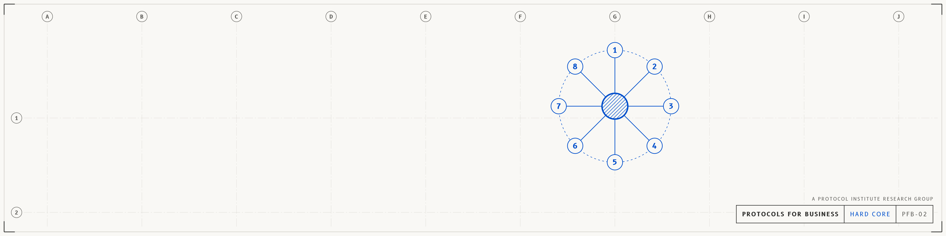Hard core, linkedin profile banner, light mode with a cobalt accent. A network that zooms into its centre, the hard core: eight protocols most companies share (signing authority, spending limits, payment approval, access rights, change control, data out, output checks, audit trail) around a hatched centre. Drawn as an architectural sheet with grid bubbles and a title block reading PROTOCOLS FOR BUSINESS.