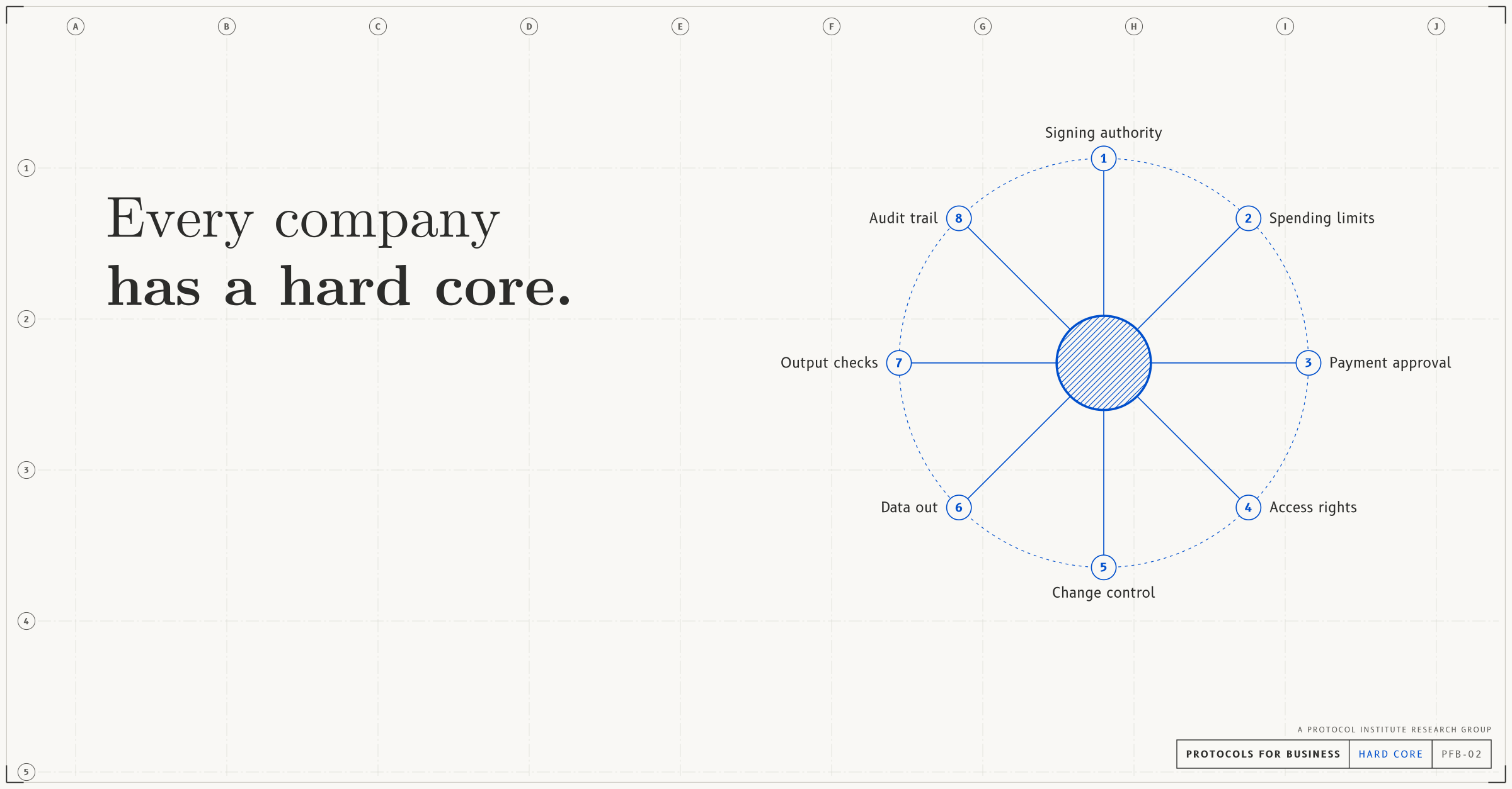 Hard core, link and post image (linkedin, x, slack), light mode with a cobalt accent. A network that zooms into its centre, the hard core: eight protocols most companies share (signing authority, spending limits, payment approval, access rights, change control, data out, output checks, audit trail) around a hatched centre. Headline: “Every company has a hard core.” Drawn as an architectural sheet with grid bubbles and a title block reading PROTOCOLS FOR BUSINESS.