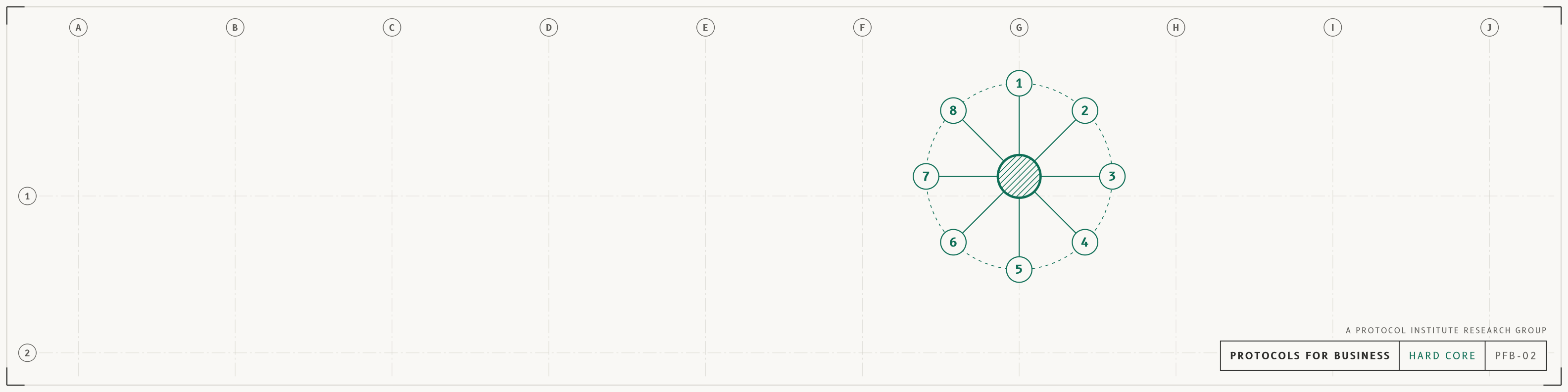 Hard core, linkedin profile banner, light mode with a forest accent. A network that zooms into its centre, the hard core: eight protocols most companies share (signing authority, spending limits, payment approval, access rights, change control, data out, output checks, audit trail) around a hatched centre. Drawn as an architectural sheet with grid bubbles and a title block reading PROTOCOLS FOR BUSINESS.