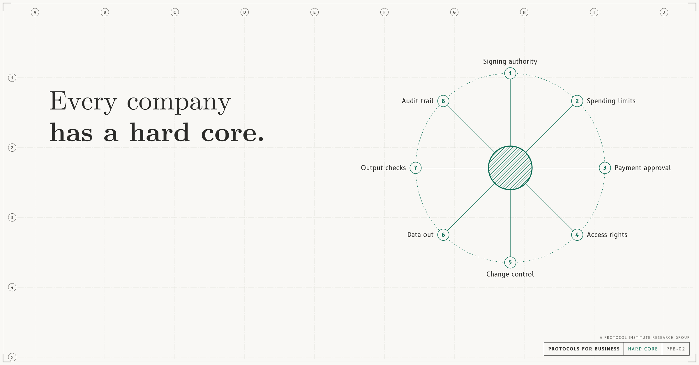 Hard core, link and post image (linkedin, x, slack), light mode with a forest accent. A network that zooms into its centre, the hard core: eight protocols most companies share (signing authority, spending limits, payment approval, access rights, change control, data out, output checks, audit trail) around a hatched centre. Headline: “Every company has a hard core.” Drawn as an architectural sheet with grid bubbles and a title block reading PROTOCOLS FOR BUSINESS.