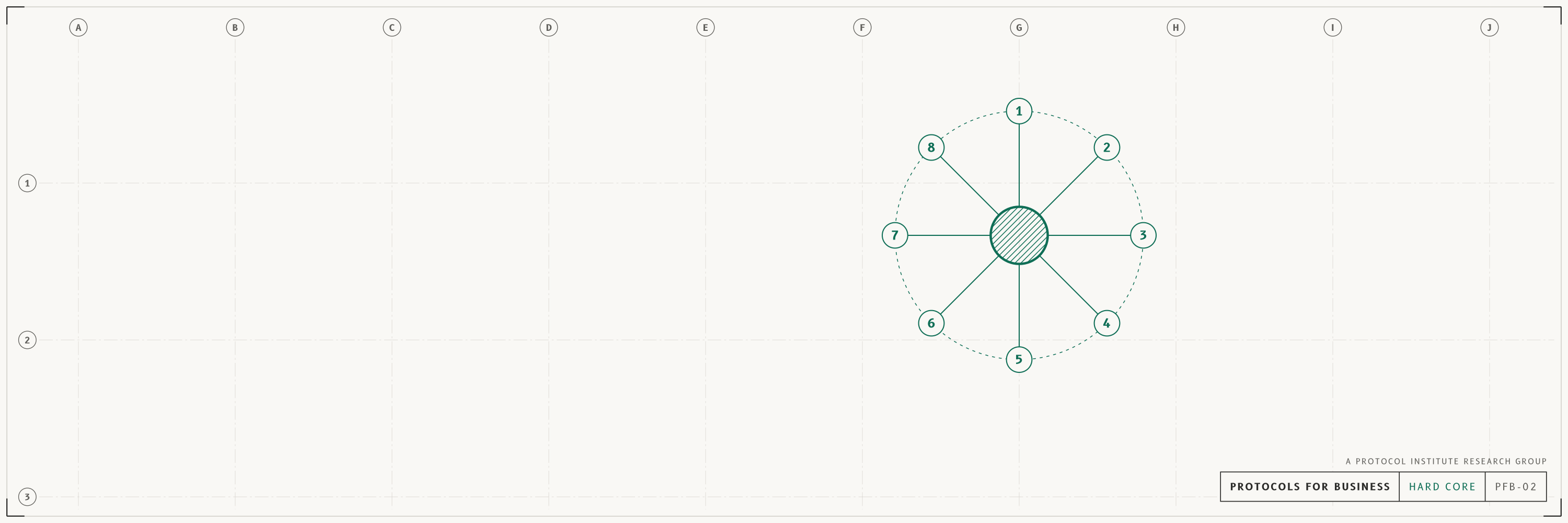Hard core, x / bluesky header, light mode with a forest accent. A network that zooms into its centre, the hard core: eight protocols most companies share (signing authority, spending limits, payment approval, access rights, change control, data out, output checks, audit trail) around a hatched centre. Drawn as an architectural sheet with grid bubbles and a title block reading PROTOCOLS FOR BUSINESS.