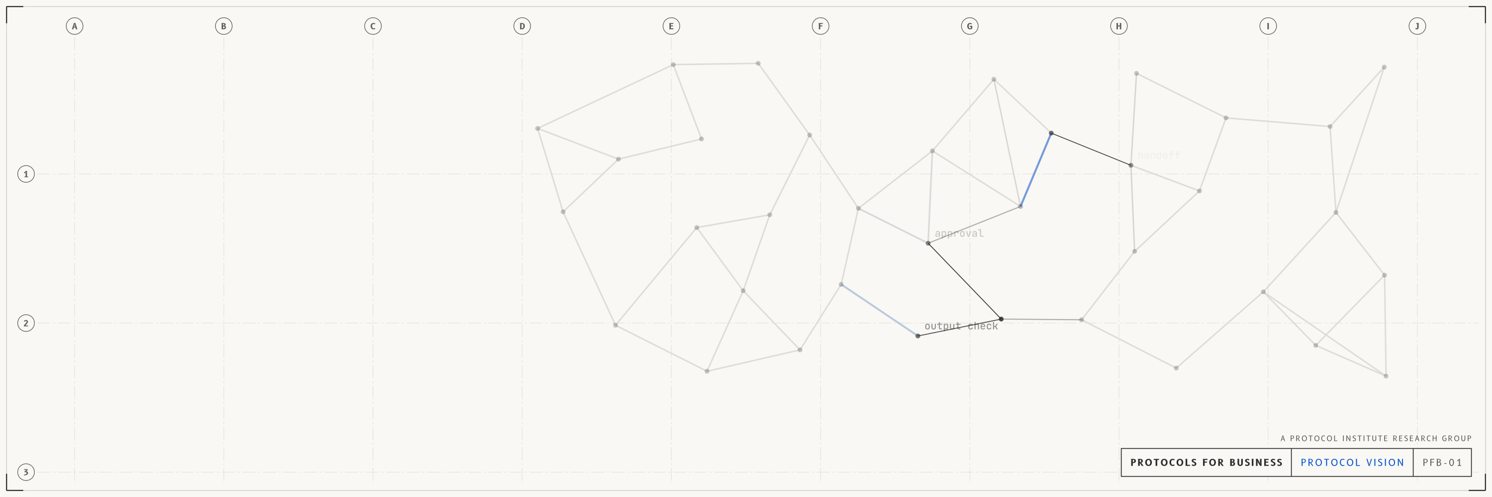 Protocol vision, x / bluesky header, light mode with a cobalt accent. A network of protocols, mostly in fog, with patches of focus where the links sharpen, the hard links show in the accent colour and the protocols are named (approval, handoff, permission, spend limit). Drawn as an architectural sheet with grid bubbles and a title block reading PROTOCOLS FOR BUSINESS.