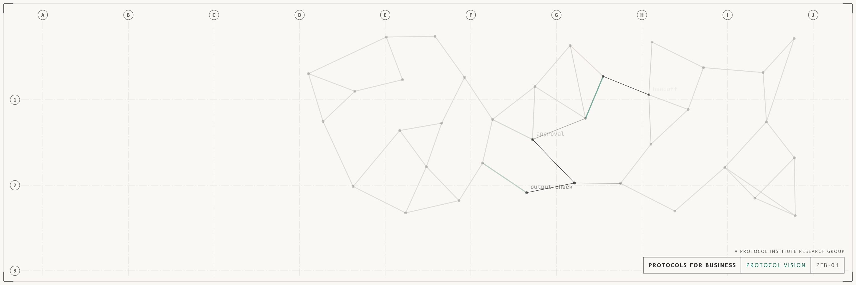 Protocol vision, x / bluesky header, light mode with a forest accent. A network of protocols, mostly in fog, with patches of focus where the links sharpen, the hard links show in the accent colour and the protocols are named (approval, handoff, permission, spend limit). Drawn as an architectural sheet with grid bubbles and a title block reading PROTOCOLS FOR BUSINESS.