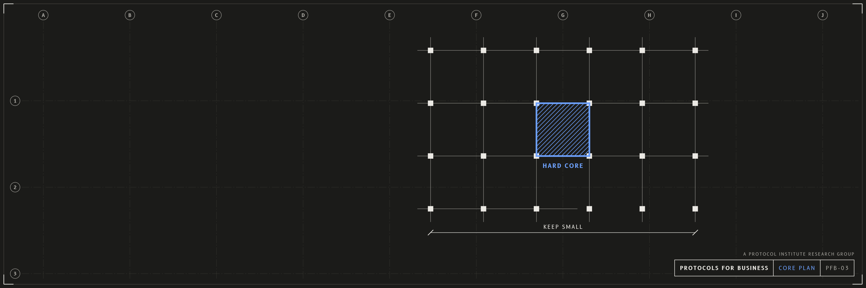 Core plan, x / bluesky header, dark mode with a cobalt accent. An architectural floor plan: a grid of columns with a hatched structural core in the middle and a dimension line marked KEEP SMALL. The hard core as the part of a building that holds the rest up. Drawn as an architectural sheet with grid bubbles and a title block reading PROTOCOLS FOR BUSINESS.