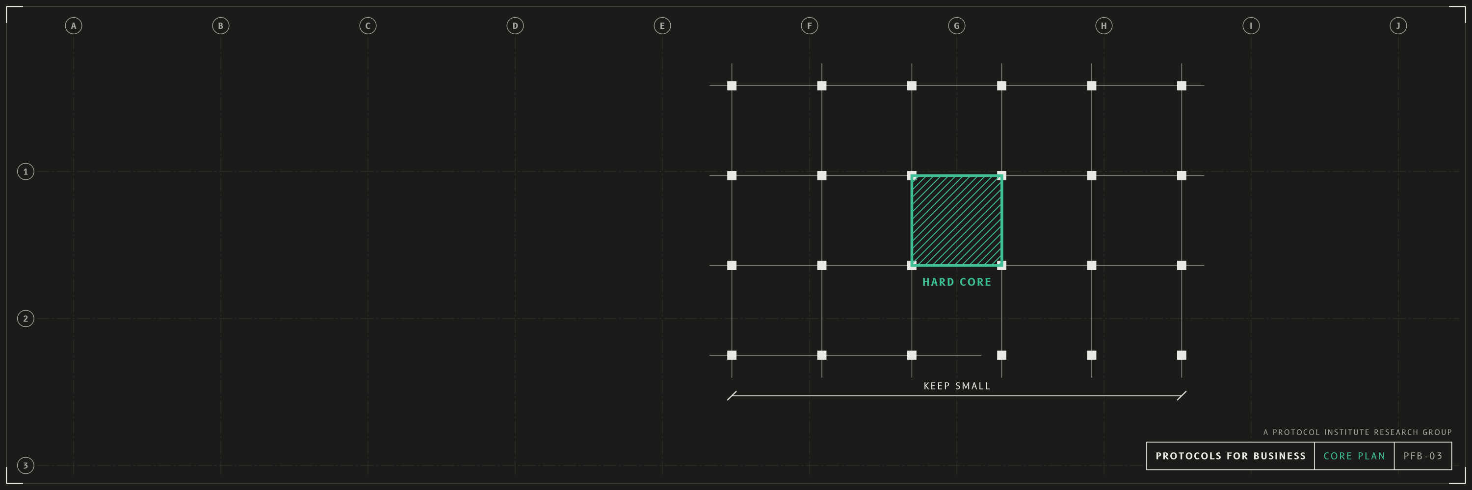 Core plan, x / bluesky header, dark mode with a forest accent. An architectural floor plan: a grid of columns with a hatched structural core in the middle and a dimension line marked KEEP SMALL. The hard core as the part of a building that holds the rest up. Drawn as an architectural sheet with grid bubbles and a title block reading PROTOCOLS FOR BUSINESS.