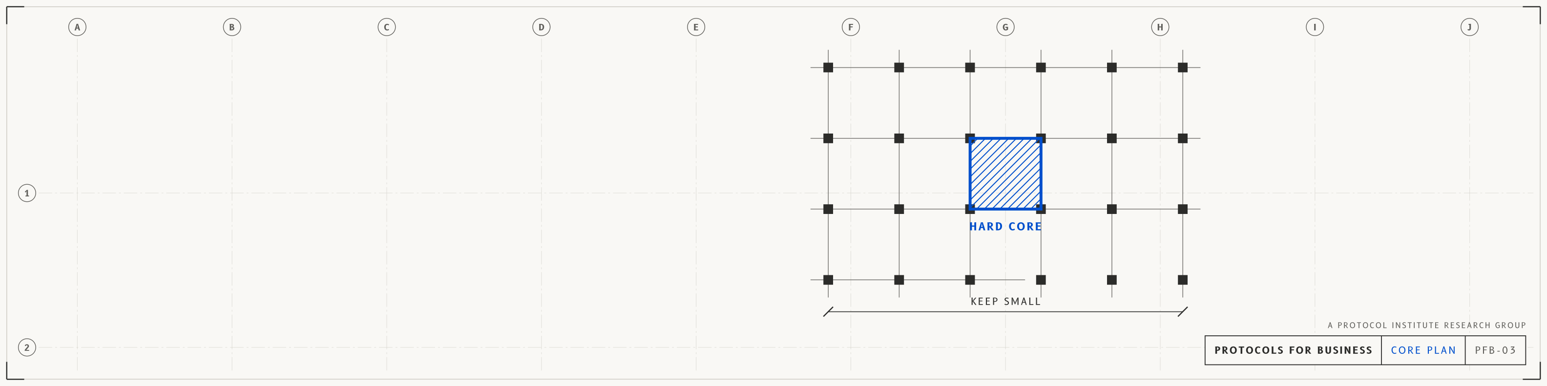 Core plan, linkedin profile banner, light mode with a cobalt accent. An architectural floor plan: a grid of columns with a hatched structural core in the middle and a dimension line marked KEEP SMALL. The hard core as the part of a building that holds the rest up. Drawn as an architectural sheet with grid bubbles and a title block reading PROTOCOLS FOR BUSINESS.