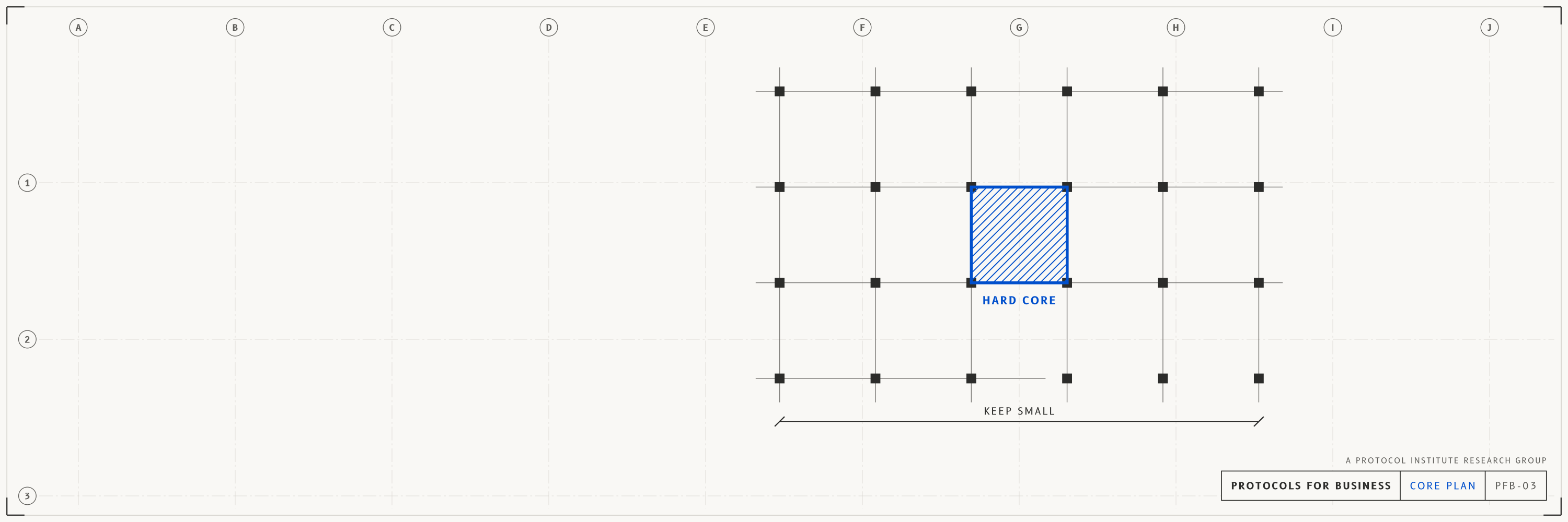 Core plan, x / bluesky header, light mode with a cobalt accent. An architectural floor plan: a grid of columns with a hatched structural core in the middle and a dimension line marked KEEP SMALL. The hard core as the part of a building that holds the rest up. Drawn as an architectural sheet with grid bubbles and a title block reading PROTOCOLS FOR BUSINESS.